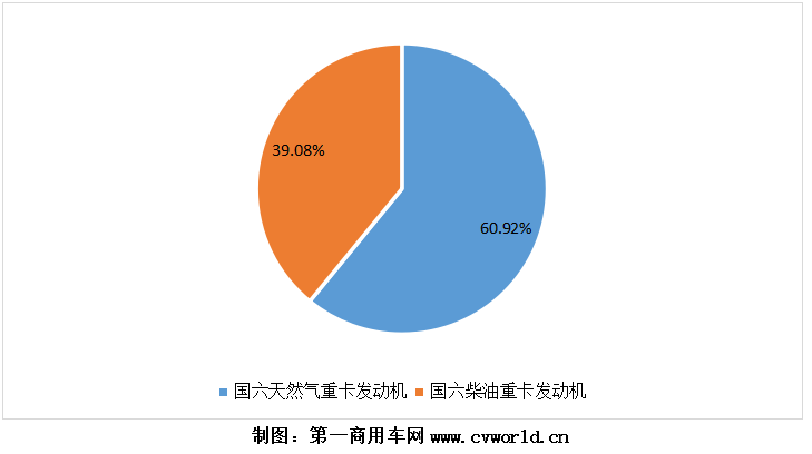 2020年，国六柴油重型卡车市场累计销售超过9万辆，同比爆发式增长8倍之多！为其配套的国六柴油发动机，竞争生态又是怎样的呢？