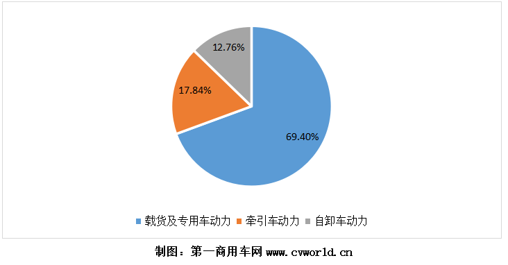 2020年，国六柴油重型卡车市场累计销售超过9万辆，同比爆发式增长8倍之多！为其配套的国六柴油发动机，竞争生态又是怎样的呢？