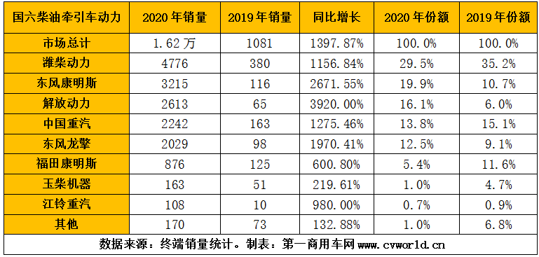 2020年，国六柴油重型卡车市场累计销售超过9万辆，同比爆发式增长8倍之多！为其配套的国六柴油发动机，竞争生态又是怎样的呢？