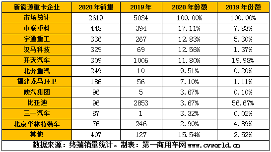 【第一商用车网 原创】2020年，我国重卡行业累计销售超过162万辆，同比增长近4成。作为其中一个小的细分领域的新能源重卡和电动牵引车，其市场表现又是如何的呢？