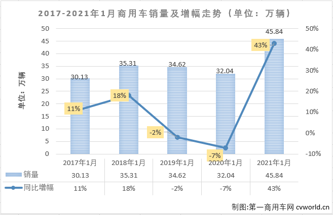 【第一商用车网 原创】2020年，商用车市场从4月份开始实现连续9个月的增长，最终以513.33万辆的年销量站到了历史之巅，2021年，商用车市场的精彩继续！第一商用车网最新获悉，2021年1月份，我国商用车市场销售45.84万辆，同比大增43%，比去年1月份多销售了13.8万辆。商用车市场的连增势头也扩大至“十连增”。