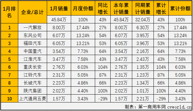 【第一商用车网 原创】2020年，商用车市场从4月份开始实现连续9个月的增长，最终以513.33万辆的年销量站到了历史之巅，2021年，商用车市场的精彩继续！第一商用车网最新获悉，2021年1月份，我国商用车市场销售45.84万辆，同比大增43%，比去年1月份多销售了13.8万辆。商用车市场的连增势头也扩大至“十连增”。