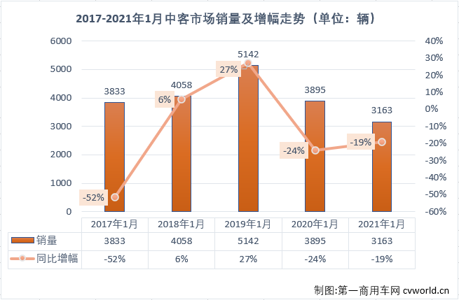 【第一商用车网 原创】过去几年的1月份，中客市场的最低点是2017年1月的3833辆。2021年1月份，客车市场整体以3成的增幅开局，中客市场会收获增长吗？第一商用车网最新获悉，2021年1月份，我国客车市场（含非完整车辆）3.62万辆，环比下降42%，同比增长30%。这其中，中型客车销售3163辆，同比下降19%。