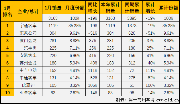 【第一商用车网 原创】过去几年的1月份，中客市场的最低点是2017年1月的3833辆。2021年1月份，客车市场整体以3成的增幅开局，中客市场会收获增长吗？第一商用车网最新获悉，2021年1月份，我国客车市场（含非完整车辆）3.62万辆，环比下降42%，同比增长30%。这其中，中型客车销售3163辆，同比下降19%。