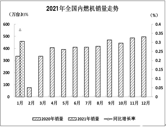 2021年，是“十四五”规划的第一年。在今年的第一个月，我国内然机及柴油机市场便交上了一份漂亮答卷。