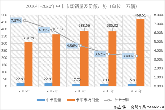 2021年，我国中卡市场或将迎来新的高峰。