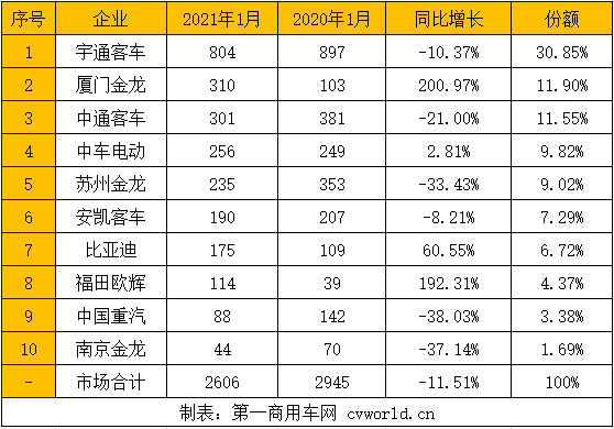 【第一商用车网 原创】2021年，是新能源客车补贴政策自2017年开始退坡以来的第5个年头。根据2021补贴政策，用于公共领域的城市公交、道路客运等合要求的车辆，补贴标准在2020年基础上退坡10%。那么，2021年新政实施的第一个月份，新能源客车销售情况如何呢？