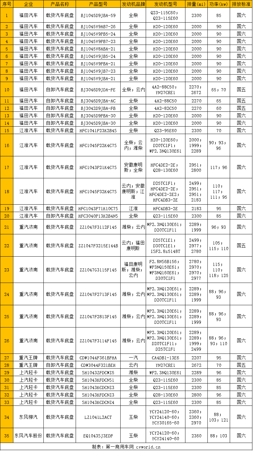 近日，工信部公示了第341批新车申报公告。据第一商用车网统计，本批公示共计申报了35款柴油轻卡底盘，除了5款轻卡为国五车型外，其余30款均为国六轻卡。