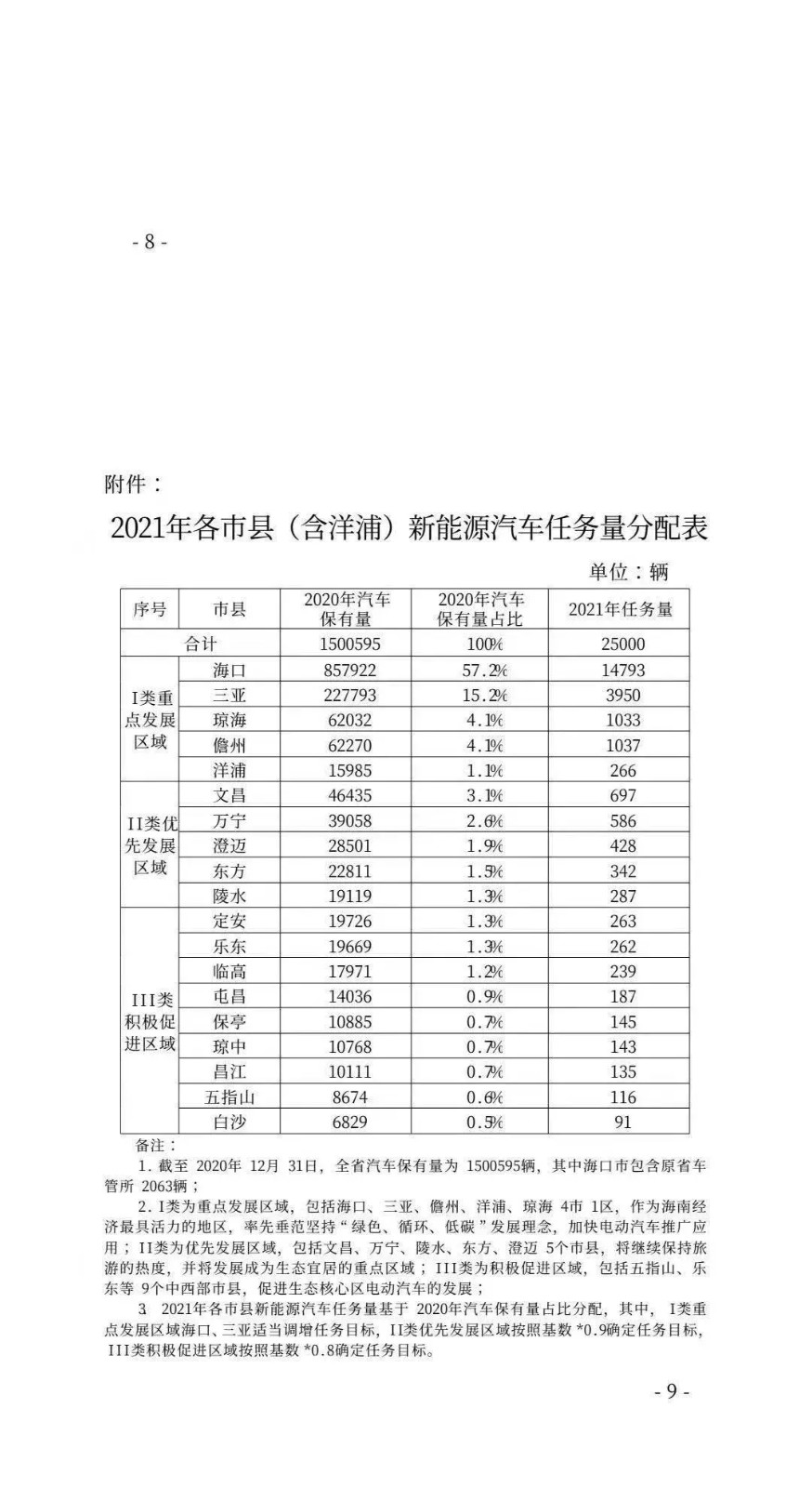 海南省政府办公厅近日印发《海南省清洁能源汽车推广2021年行动计划》，计划2021年全省推广2.5万辆新能源汽车，将出台《海南省新能源汽车换电模式试点方案》。