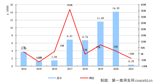 【第一商用车网 原创】根据第一商用车网掌握的终端销量数据，2021年1月份，国内天然气重卡市场仅销售3459辆，环比下滑32%，同比下滑36%，环比、同比双双以超3成的降幅开局。