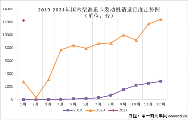 【第一商用车网 原创】根据本站掌握的交强险终端数据，今年1月份国内共计销售国六重卡1.57万辆，其中柴油动力和天然气动力各占78.19%和21.81%。