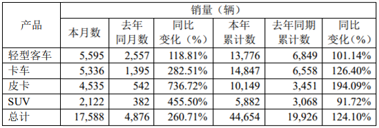 江铃汽车股份有限公司发布2月份产销快讯，2月产量达23384辆，同比大增284.86%；2月销量达17588辆，同比大增260.71%。