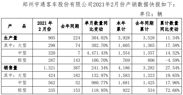 【第一商用车网 原创】3月4日，郑州宇通客车股份有限公司发布2021年2月份产销数据快报。数据显示，销量方面，2月份，宇通客车实现销售1321辆，同比增长241.34%。其中，大型客车销量为424辆，同比增长132.97%；中型客车销量为562辆，同比增长980.77%；轻型客车销量为335辆，同比增长118.95%。