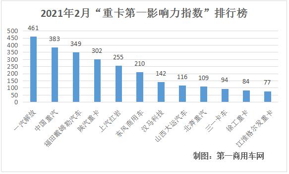 对于重卡品牌影响力来说，一汽解放的排名似乎永远都不用担心，毕竟习惯了的一汽解放在意的不光是第一，还在意与第二名的差距。