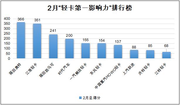 受春节假期和疫情等因素影响，2月份各轻卡品牌的不少线下传播活动因此暂停，但这并未阻挡各企业的传播热情。在传播受限的条件下，2月，10家轻卡品牌传播影响力指数总得分仍能实现同比大增83.3%，实属不易。