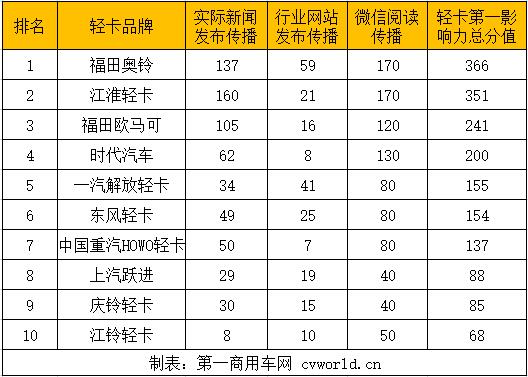 受春节假期和疫情等因素影响，2月份各轻卡品牌的不少线下传播活动因此暂停，但这并未阻挡各企业的传播热情。在传播受限的条件下，2月，10家轻卡品牌传播影响力指数总得分仍能实现同比大增83.3%，实属不易。