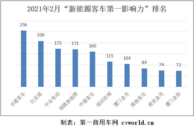 在2021年2月（2021年2月1日-2021年2月28日）的四周内，国内10家主流新能源客车品牌的“第一影响力”总得分为1419分，环比2021年1月（2021年1月4日-2021年1月31日）的四周得分（1649分）下滑14%，同比2020年2月（2020年2月3日-2020年3月1日）的四周得分（887分）增长60%。