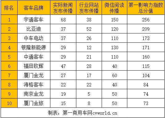 在2021年2月（2021年2月1日-2021年2月28日）的四周内，国内10家主流新能源客车品牌的“第一影响力”总得分为1419分，环比2021年1月（2021年1月4日-2021年1月31日）的四周得分（1649分）下滑14%，同比2020年2月（2020年2月3日-2020年3月1日）的四周得分（887分）增长60%。