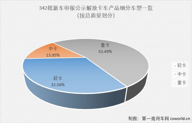 【第一商用车网 原创】有图有真相，一起来看看第342批新车申报公示中解放家族的看点吧！