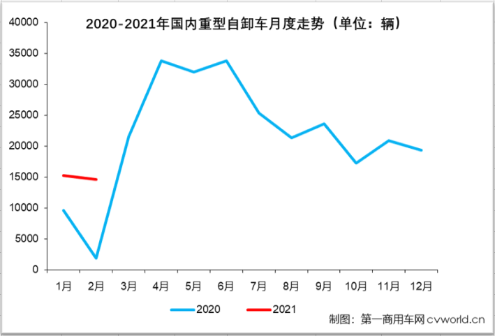 【第一商用车网 原创】进入2021年，包括铁路、高速公路、地铁等大批基建项目在全国各地密集开工，这对重型自卸车行业来说应该是重大利好吧？从1-2月终端市场表现来看，答案是肯定的。