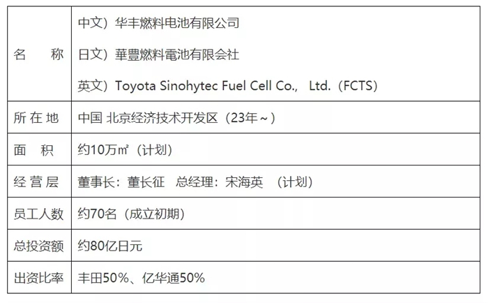 ​3月29日，北京亿华通科技股份有限公司（以下简称 亿华通）和丰田汽车公司（以下简称丰田），就在中国成立推进商用车燃料电池系统事业的合资公司，即“华丰燃料电池有限公司”（以下简称 FCTS）签订合约。