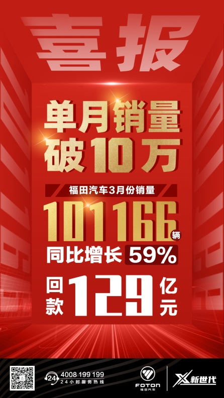 全力冲刺决胜未来，昂首阔步迈向新征程。3月福田汽车销售数据显示，继1～2月连续冲高，福田汽车3月销量再现爆发式增长，当月销量大破10万辆大关，回款达129亿元，刷新了同期销量及回款最高历史纪录，创福田汽车25年业绩最高纪录，公司各项经营指标快速向上攀升。