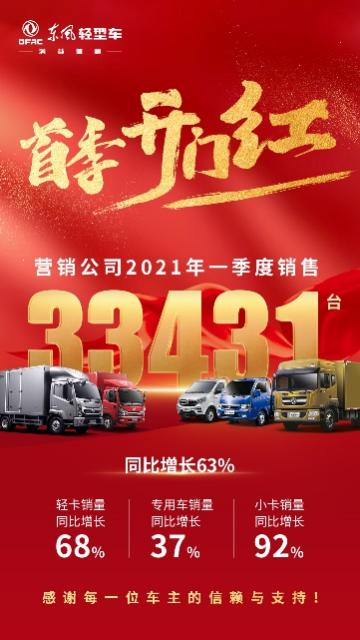 2021年一季度东风轻型商用车营销有限公司累计销售汽车33431辆，同比增长63%。其中，销售轻卡10595辆，同比增长68%；销售小卡11997辆，同比涨幅高达92%；销售专用车10839辆，同比增长37%，呈全线开花喜势。