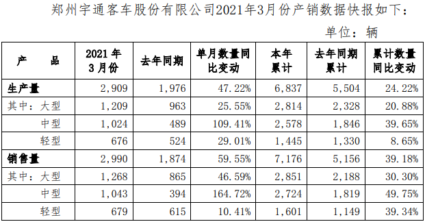 【第一商用车网 原创】4月2日，郑州宇通客车股份有限公司发布2021年3月份产销数据快报。数据显示，销量方面，3月份，宇通客车实现销售2990辆，同比增长59.55%。其中，大型客车销量为1268辆，同比增长46.59%；中型客车销量为1043辆，同比增长164.72%；轻型客车销量为679辆，同比增长10.41%。