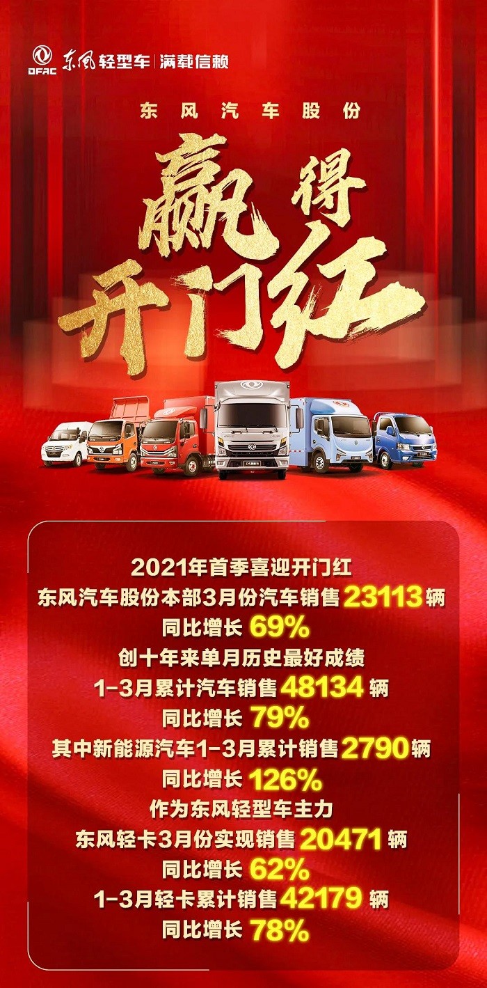 东风汽车股份本部1-3月汽车销售48134辆！