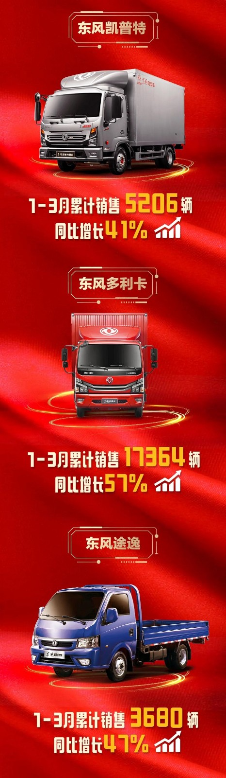 东风汽车股份本部1-3月汽车销售48134辆！