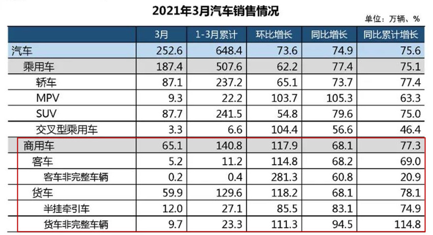 【第一商用车网 原创】4月9日，中国汽车工业协会举办信息发布会，正式公布2021年3月份我国汽车市场最新统计的产销数据。数据显示，由于2020年3月基数依然较低，因此各类车型产销同比均在当月呈现出了大幅增长的状态。从细分车型来看，商用车中，受国六标准切换、治超治限、基建项目启动等因素拉动，重型货车、轻型货车再创产销历史新高，从而拉动货车和商用车共创产销历史新高。