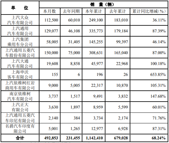 【第一商用车网 原创】4月10日，上海汽车集团股份有限公司（以下简称“上汽集团”）公布2021年3月产销快报。快报显示，3月份，上汽集团销售各类汽车492853辆，同比增长112.94%；生产各类汽车499202辆，同比增长142.05%。1-3月，上汽集团累计销售汽车1142410辆，同比增长68.24%；累计生产汽车1202894辆，同比增长82.97%。