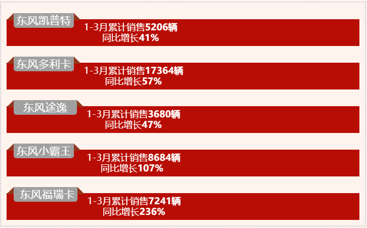 “十四五”开局之年，东风汽车股份有限公司（以下简称东风汽车股份或公司）全力实施领先战略，推动转型突破，全面开启东风轻型车高质量发展新征程。