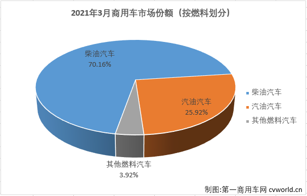 【第一商用车网 原创】2021年3月，我国汽车市场产销246.21万辆和252.57万辆，产量环比增长64%，同比增长72%，销量环比增长74%，同比增长75%。其中，商用车市场产销57.93万辆和65.14万辆，生产同比增长55%，销售同比增长68%。