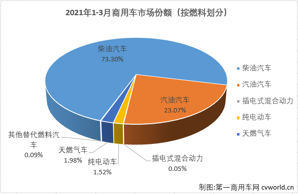 【第一商用车网 原创】2021年3月，我国汽车市场产销246.21万辆和252.57万辆，产量环比增长64%，同比增长72%，销量环比增长74%，同比增长75%。其中，商用车市场产销57.93万辆和65.14万辆，生产同比增长55%，销售同比增长68%。