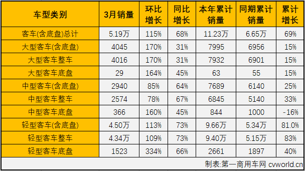 【第一商用车网 原创】2021年前2月，商用车市场延续了从去年4月份开始的连续增长。与大多数人预测的一样，商用车市场连续增长的势头在3月份得以延续。