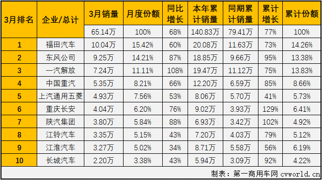 【第一商用车网 原创】2021年3月份，在重卡、轻卡市场均创造单月销量新纪录的情况下，商用车市场整体表现能有多“亮眼”呢？是否又有新纪录诞生呢？
