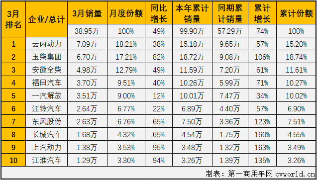 【第一商用车网 原创】2021年一季度，商用车市场的重卡、轻卡等重要细分市场均喜提“三连涨”，车用柴油机市场能随之收获“三连涨”吗？答案自然是肯定的。第一商用车网最新获悉，2021年3月，我国车用柴油机市场销售38.95万台，同比增长49%，较上年同期销量增长了近13万台。