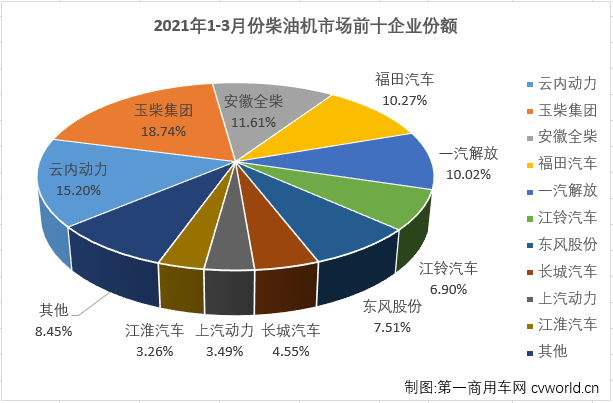 【第一商用车网 原创】2021年一季度，商用车市场的重卡、轻卡等重要细分市场均喜提“三连涨”，车用柴油机市场能随之收获“三连涨”吗？答案自然是肯定的。第一商用车网最新获悉，2021年3月，我国车用柴油机市场销售38.95万台，同比增长49%，较上年同期销量增长了近13万台。