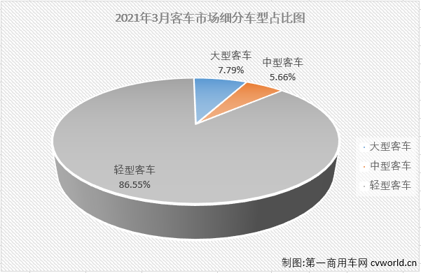 【第一商用车网 原创】2021年3月份，我国客车市场销量突破5万辆，达到5.19万辆。要知道，上一次客车市场在3月份销售超5万辆，已经是2015年的事了。

