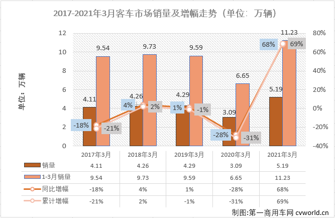 【第一商用车网 原创】2021年3月份，我国客车市场销量突破5万辆，达到5.19万辆。要知道，上一次客车市场在3月份销售超5万辆，已经是2015年的事了。

