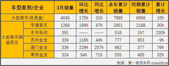 【第一商用车网 原创】2021年3月份，我国客车市场销量突破5万辆，达到5.19万辆。要知道，上一次客车市场在3月份销售超5万辆，已经是2015年的事了。

