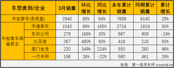 【第一商用车网 原创】2021年3月份，我国客车市场销量突破5万辆，达到5.19万辆。要知道，上一次客车市场在3月份销售超5万辆，已经是2015年的事了。

