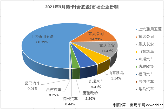 【第一商用车网 原创】8家企业实现销售，9家企业实现销售，这是过去半年微卡市场的“常态”。从2020年9月开始，微卡市场已经连续6个月未能凑够“十强”了。3月份，重卡、中卡、轻卡等卡车市场其他细分市场纷纷创造近年最佳表现，微卡市场呢？能否凑够“十强”呢？