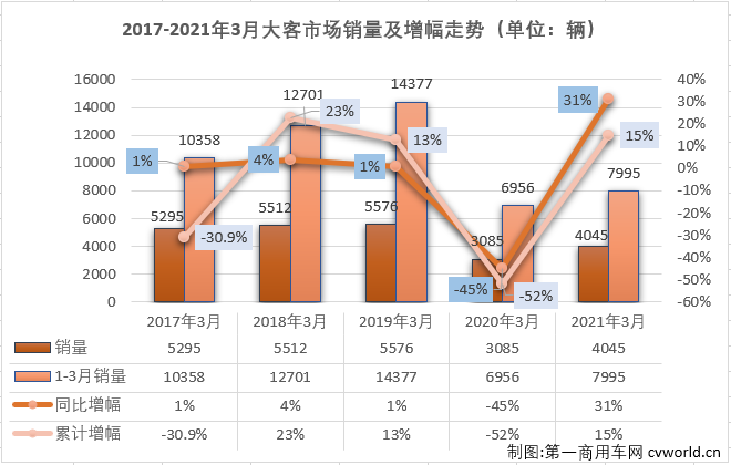 【第一商用车网 原创】2021年2月份，客车市场实现整体实现“连增”，大、中客市场则收获了2021年的首次增长。3月份，大客市场的表现又是如何呢？第一商用车网最新获悉，2021年3月份，我国客车市场（含非完整车辆）销售5.19万辆，环比增长115%，同比增长68%。这其中，大型客车销售4045辆，同比增长31%。3月份，大型客车4045辆的销量占到整个客车市场7.79%的份额，较上月（6.19%）有所扩大。