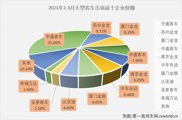 【第一商用车网 原创】2021年2月份，客车市场实现整体实现“连增”，大、中客市场则收获了2021年的首次增长。3月份，大客市场的表现又是如何呢？第一商用车网最新获悉，2021年3月份，我国客车市场（含非完整车辆）销售5.19万辆，环比增长115%，同比增长68%。这其中，大型客车销售4045辆，同比增长31%。3月份，大型客车4045辆的销量占到整个客车市场7.79%的份额，较上月（6.19%）有所扩大。
