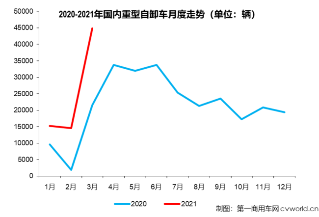 【第一商用车网 原创】今年3月份，国内重型自卸车市场销售4.49万辆，同比增长109%。4.49万辆，是近两年里重型自卸车市场首次月销量突破4万辆，比上一次的峰值（2020年4月，3.38万辆）足足多了1.11万辆。