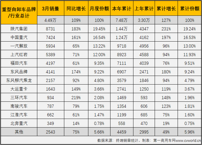 【第一商用车网 原创】今年3月份，国内重型自卸车市场销售4.49万辆，同比增长109%。4.49万辆，是近两年里重型自卸车市场首次月销量突破4万辆，比上一次的峰值（2020年4月，3.38万辆）足足多了1.11万辆。