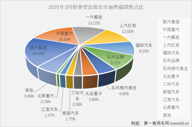 【第一商用车网 原创】今年3月份，国内重型自卸车市场销售4.49万辆，同比增长109%。4.49万辆，是近两年里重型自卸车市场首次月销量突破4万辆，比上一次的峰值（2020年4月，3.38万辆）足足多了1.11万辆。