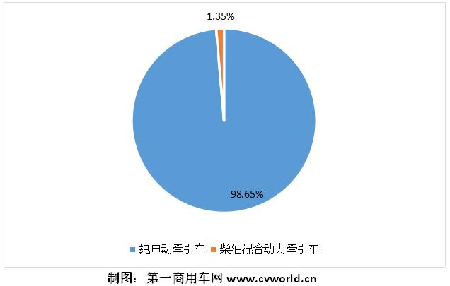 2021年1-3月，我国重卡行业累计销售超过53万辆，同比增长94%。作为其中一个小的细分领域的新能源重卡和新能源牵引车，其市场表现又是如何的？是否同样有较大上涨呢？